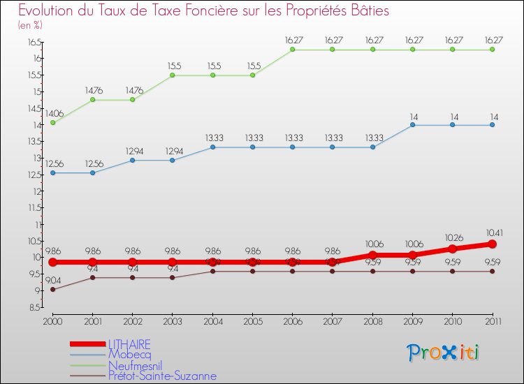 Evolution du taux de la taxe foncière sur le bati pour LITHAIRE et les communes proches Comparaison des taux de taxe foncière sur le bati pour LITHAIRE et les communes voisines