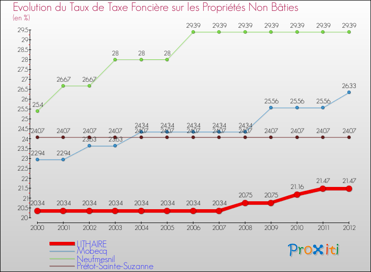 Evolution du taux de la taxe foncière sur les immeubles et terrains non batis pour LITHAIRE et les communes proches de 2000 à 2012 Comparaison des taux de la taxe foncière sur les immeubles et terrains non batis pour LITHAIRE et les communes voisines de 2000 à 2012