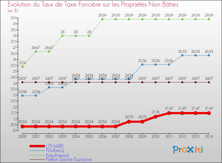 Evolution du taux de la taxe foncière sur les immeubles et terrains non batis pour LITHAIRE et les communes proches de 2000 à 2014 Comparaison des taux de la taxe foncière sur les immeubles et terrains non batis pour LITHAIRE et les communes voisines de 2000 à 2014
