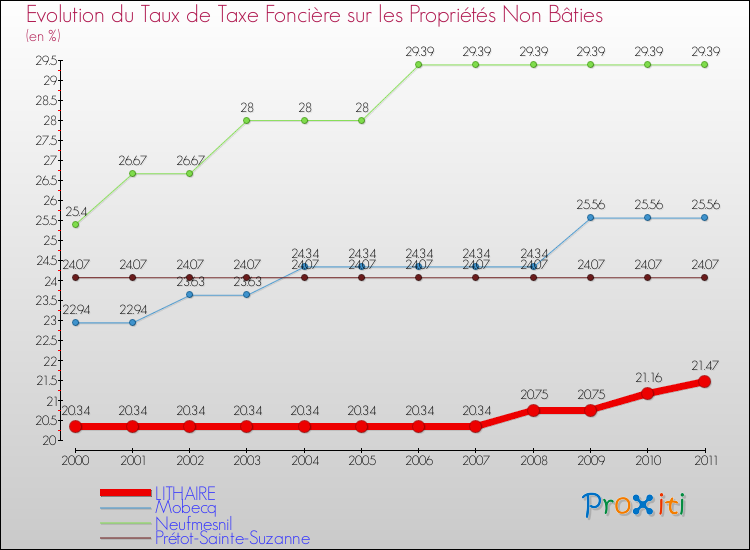 Evolution du taux de la taxe foncière sur les immeubles et terrains non batis pour LITHAIRE et les communes proches Comparaison des taux de la taxe foncière sur les immeubles et terrains non batis pour LITHAIRE et les communes voisines