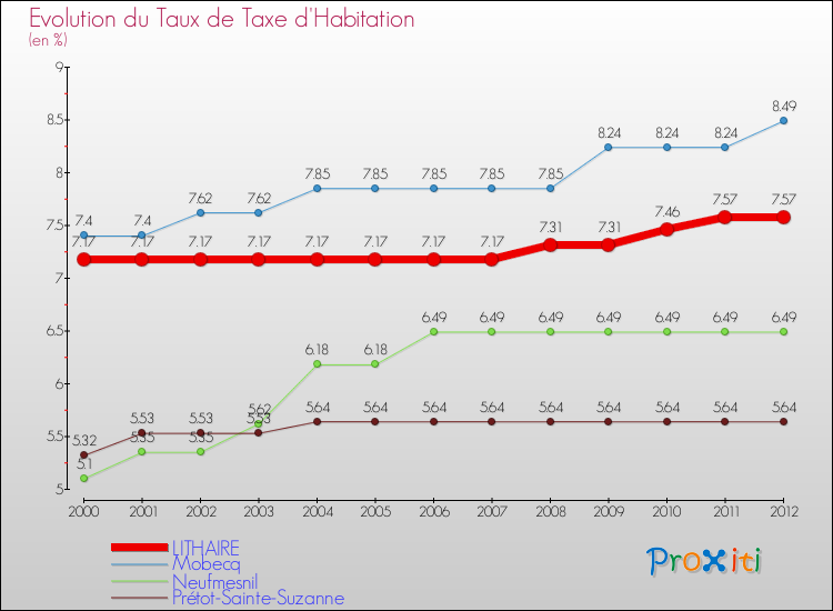 Evolution du taux de la taxe d'habitation pour LITHAIRE et les communes proches Comparaison des taux de la taxe d'habitation pour LITHAIRE et les communes voisines