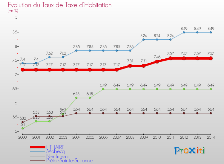 Evolution du taux de la taxe d'habitation pour LITHAIRE et les communes proches de 2000 à 2014 Comparaison des taux de la taxe d'habitation pour LITHAIRE et les communes voisines de 2000 à 2014