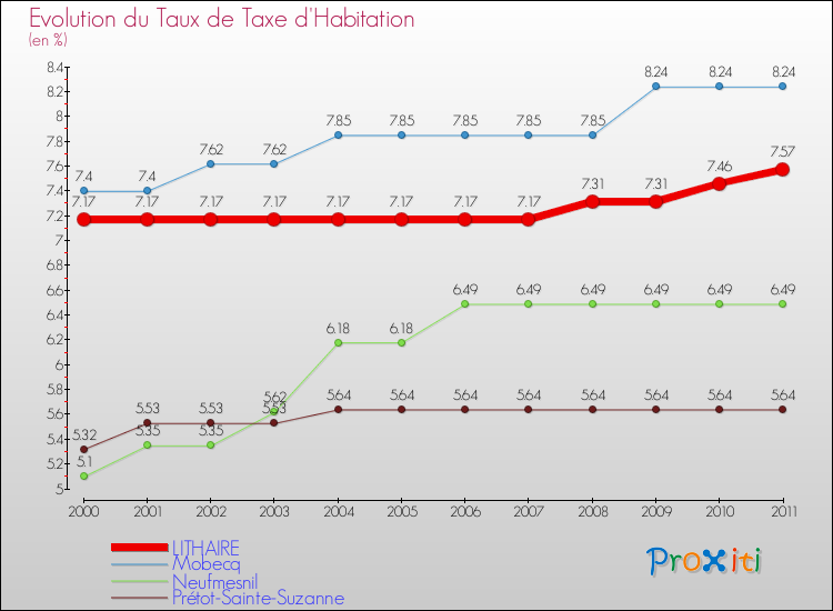 Evolution du taux de la taxe d'habitation pour LITHAIRE et les communes proches Comparaison des taux de la taxe d'habitation pour LITHAIRE et les communes voisines