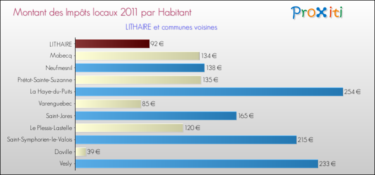Montant des impôts locaux par Habitant pour LITHAIRE et les communes proches Comparaison des impôts locaux par habitant pour LITHAIRE et les communes voisines