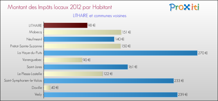 Montant des impôts locaux par Habitant pour LITHAIRE et les communes proches Comparaison des impôts locaux par habitant pour LITHAIRE et les communes voisines
