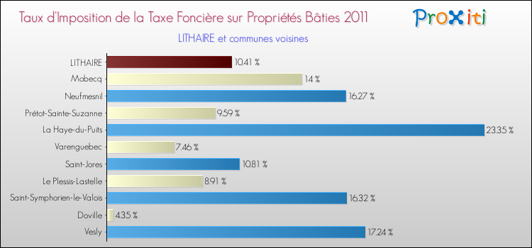 Taux d'imposition de la taxe foncière sur le bati 2011 pour LITHAIRE et les communes proches Comparaison des taux d'imposition de la taxe foncière sur le bati 2011 pour LITHAIRE et les communes voisines