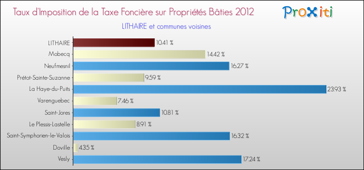 Taux d'imposition de la taxe foncière sur le bati 2012 pour LITHAIRE et les communes proches Comparaison des taux d'imposition de la taxe foncière sur le bati 2012 pour LITHAIRE et les communes voisines