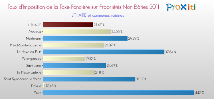 Taux d'imposition de la taxe foncière sur les immeubles et terrains non batis 2011 pour LITHAIRE et les communes proches Comparaison des taux d'imposition de la taxe foncière sur les immeubles et terrains non batis 2011 pour LITHAIRE et les communes voisines