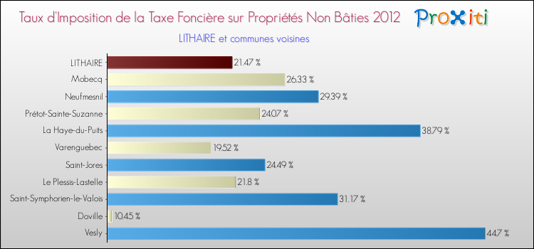 Taux d'imposition de la taxe foncière sur les immeubles et terrains non batis 2012 pour LITHAIRE et les communes proches Comparaison des taux d'imposition de la taxe foncière sur les immeubles et terrains non batis 2012 pour LITHAIRE et les communes voisines