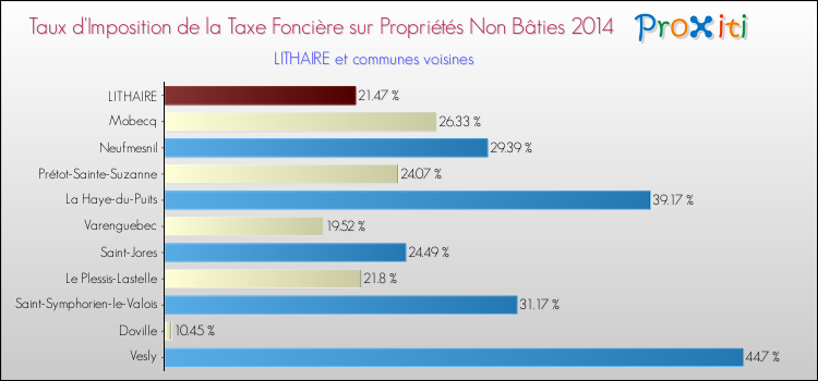 Taux d'imposition de la taxe foncière sur les immeubles et terrains non batis 2014 pour LITHAIRE et les communes proches Comparaison des taux d'imposition de la taxe foncière sur les immeubles et terrains non batis 2014 pour LITHAIRE et les communes voisines