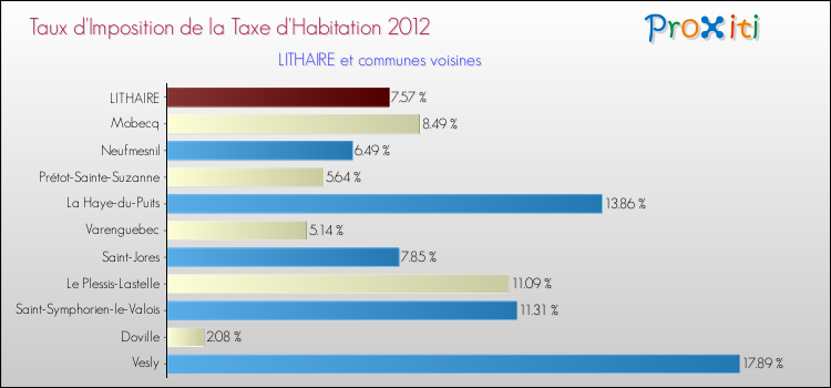 Taux d'imposition de la taxe d'habitation 2012 pour LITHAIRE et les communes proches Comparaison des taux d'imposition de la taxe d'habitation 2012 pour LITHAIRE et les communes voisines