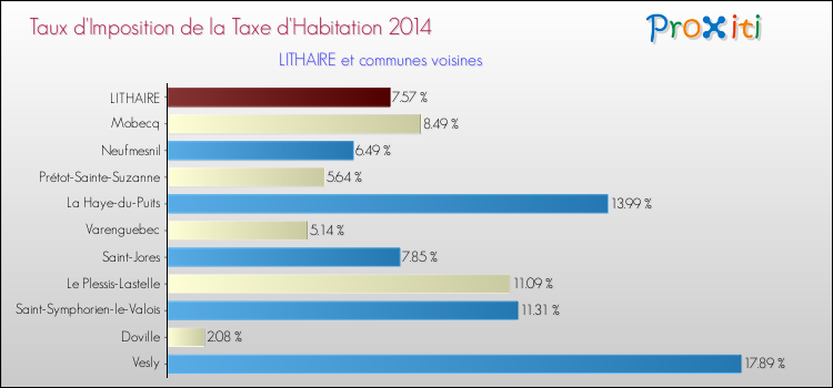 Taux d'imposition de la taxe d'habitation 2014 pour LITHAIRE et les communes proches Comparaison des taux d'imposition de la taxe d'habitation 2014 pour LITHAIRE et les communes voisines
