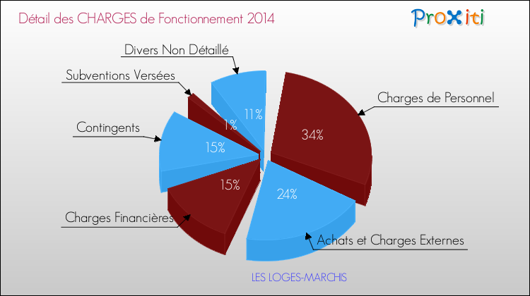 Décomposition des Charges de Fonctionnement 2014 de la commune de LES LOGES-MARCHIS Charges de Fonctionnement 2014 pour la commune de LES LOGES-MARCHIS