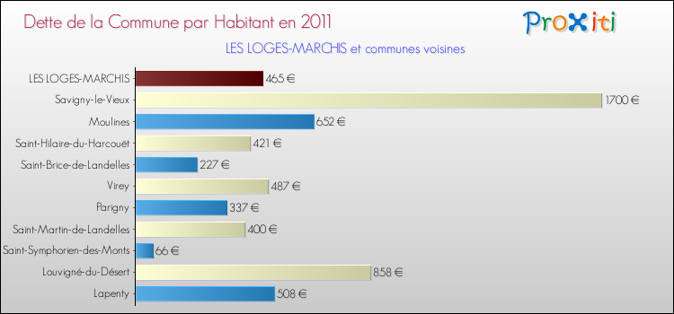 Dette par habitant de la commune en 2011 pour LES LOGES-MARCHIS et les communes proches Comparaison de la dette par habitant de la commune en 2011 pour LES LOGES-MARCHIS et les communes voisines