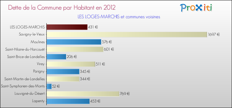 Dette par habitant de la commune en 2012 pour LES LOGES-MARCHIS et les communes proches Comparaison de la dette par habitant de la commune en 2012 pour LES LOGES-MARCHIS et les communes voisines