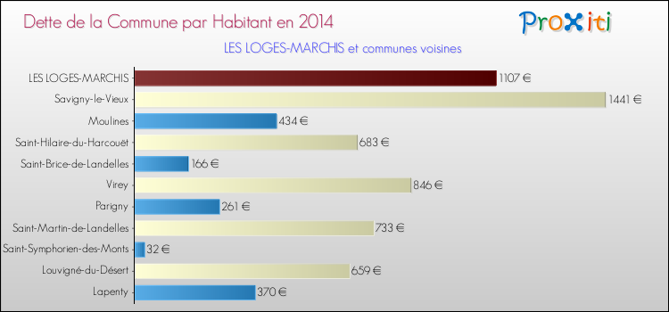 Dette par habitant de la commune en 2014 pour LES LOGES-MARCHIS et les communes proches Comparaison de la dette par habitant de la commune en 2014 pour LES LOGES-MARCHIS et les communes voisines