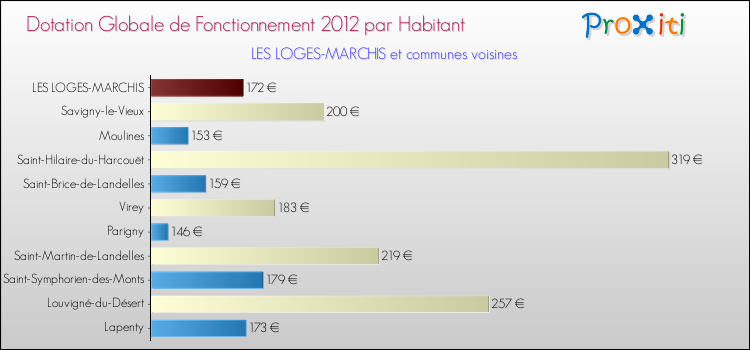 Montant des dotations globales de fonctionnement DGF par Habitant pour LES LOGES-MARCHIS et les communes proches Comparaison des des dotations globales de fonctionnement DGF par habitant pour LES LOGES-MARCHIS et les communes voisines