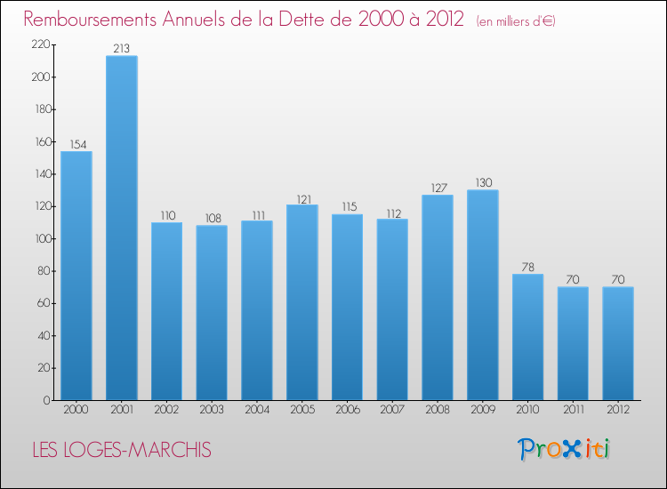 Evolution de l'annuité de la dette pour la commune de LES LOGES-MARCHIS de 2000 à 2012 Annuités de la dette pour LES LOGES-MARCHIS de 2000 à 2012