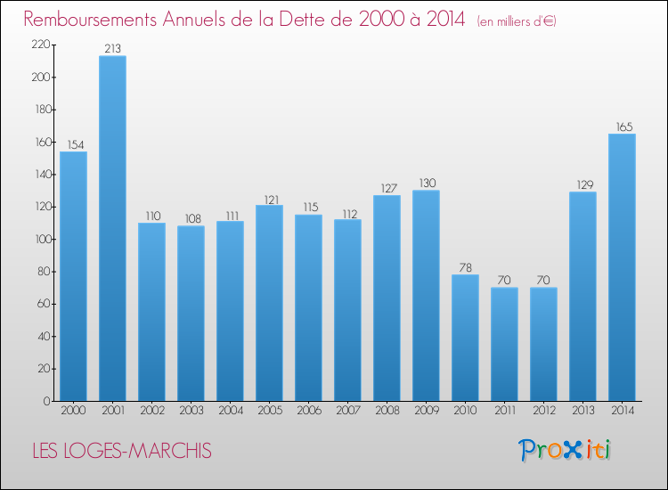 Evolution de l'annuité de la dette pour la commune de LES LOGES-MARCHIS de 2000 à 2014 Annuités de la dette pour LES LOGES-MARCHIS de 2000 à 2014