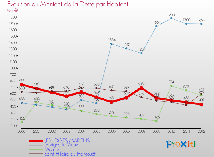 Evolution de la dette par habitant pour la commune de LES LOGES-MARCHIS et les communes proches de 2000 à 2012 Comparaison de la dette par habitant pour LES LOGES-MARCHIS et les communes voisines de 2000 à 2012