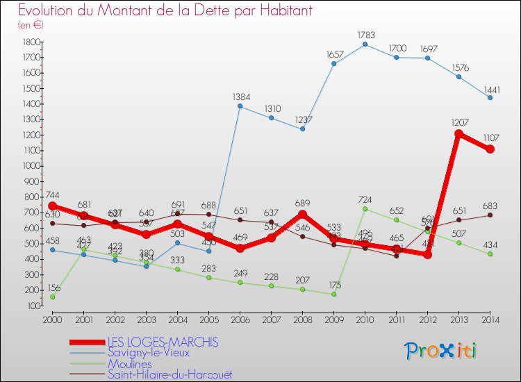 Evolution de la dette par habitant pour la commune de LES LOGES-MARCHIS et les communes proches de 2000 à 2014 Comparaison de la dette par habitant pour LES LOGES-MARCHIS et les communes voisines de 2000 à 2014