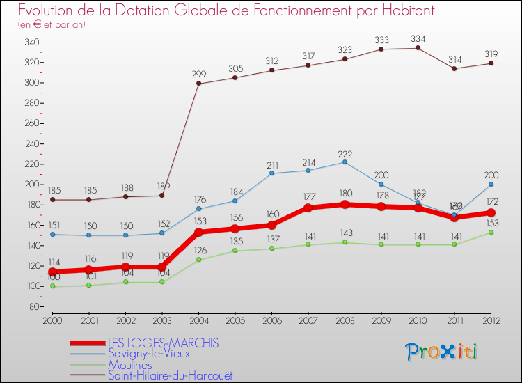Evolution et montant de la dotation globale de fonctionnement par Habitant pour LES LOGES-MARCHIS et les communes proches Comparaison des dotations globales de fonctionnement par habitant pour LES LOGES-MARCHIS et les communes voisines