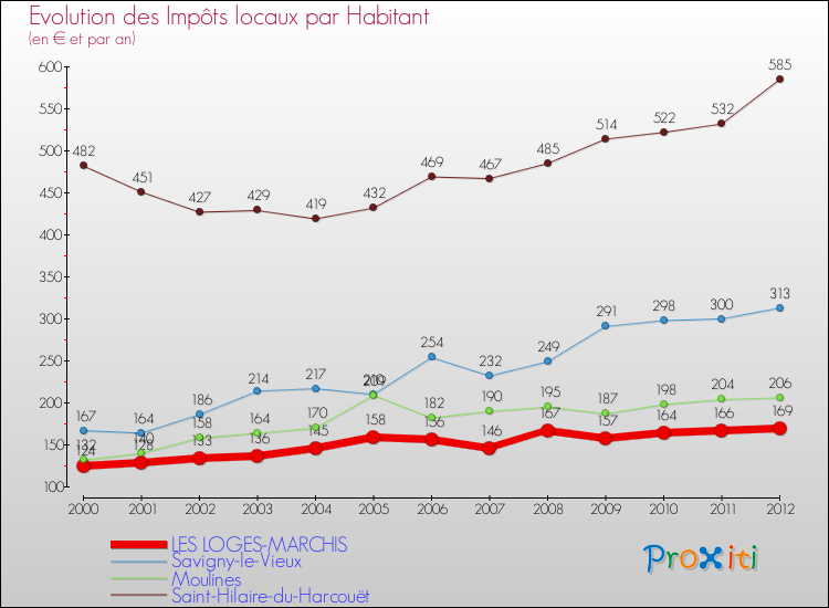 Evolution et montant des impôts locaux par Habitant pour LES LOGES-MARCHIS et les communes proches Comparaison des impôts locaux par habitant pour LES LOGES-MARCHIS et les communes voisines
