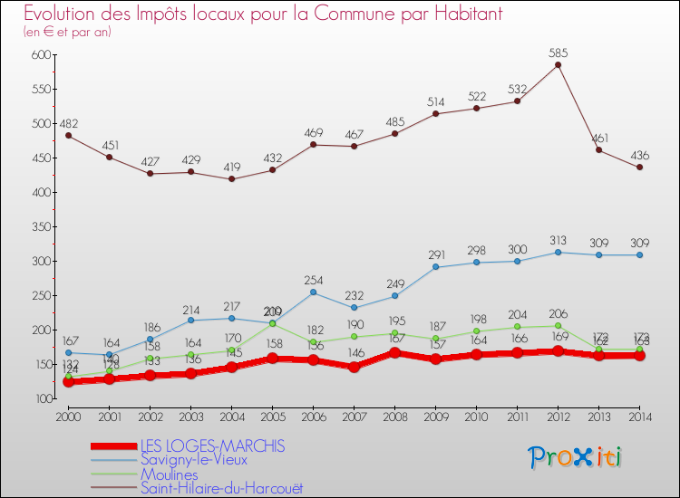 Evolution et montant des impôts locaux par Habitant pour LES LOGES-MARCHIS et les communes proches de 2000 à 2014 Comparaison des impôts locaux par habitant pour LES LOGES-MARCHIS et les communes voisines de 2000 à 2014