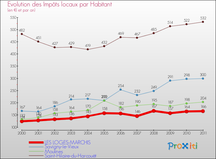 Evolution et montant des impôts locaux par Habitant pour LES LOGES-MARCHIS et les communes proches Comparaison des impôts locaux par habitant pour LES LOGES-MARCHIS et les communes voisines