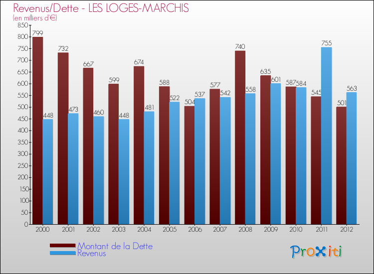 Evolution comparée de la dette et des revenus pour la commune de LES LOGES-MARCHIS de 2000 à 2012 Comparaison de la dette et des revenus pour LES LOGES-MARCHIS de 2000 à 2012