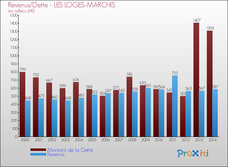 Evolution comparée de la dette et des revenus pour la commune de LES LOGES-MARCHIS de 2000 à 2014 Comparaison de la dette et des revenus pour LES LOGES-MARCHIS de 2000 à 2014