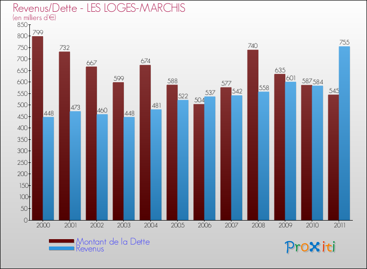 Evolution comparée de la dette et des revenus pour la commune de LES LOGES-MARCHIS de 2000 à 2011 Comparaison de la dette et des revenus pour LES LOGES-MARCHIS de 2000 à 2011