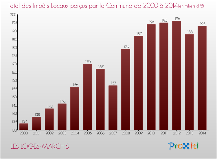 Evolution des Impôts Locaux pour la commune de LES LOGES-MARCHIS de 2000 à 2014 Evolution des Impôts Locaux pour LES LOGES-MARCHIS de 2000 à 2014
