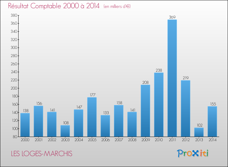 Evolution du résultat comptable pour la commune de LES LOGES-MARCHIS de 2000 à 2014 Evolution du résultat comptable pour LES LOGES-MARCHIS de 2000 à 2014