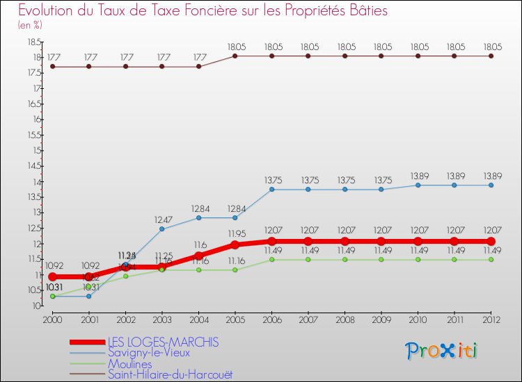 Evolution du taux de la taxe foncière sur le bati pour LES LOGES-MARCHIS et les communes proches de 2000 à 2012 Comparaison des taux de taxe foncière sur le bati pour LES LOGES-MARCHIS et les communes voisines de 2000 à 2012