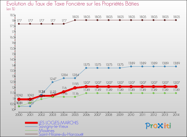 Evolution du taux de la taxe foncière sur le bati pour LES LOGES-MARCHIS et les communes proches de 2000 à 2014 Comparaison des taux de taxe foncière sur le bati pour LES LOGES-MARCHIS et les communes voisines de 2000 à 2014