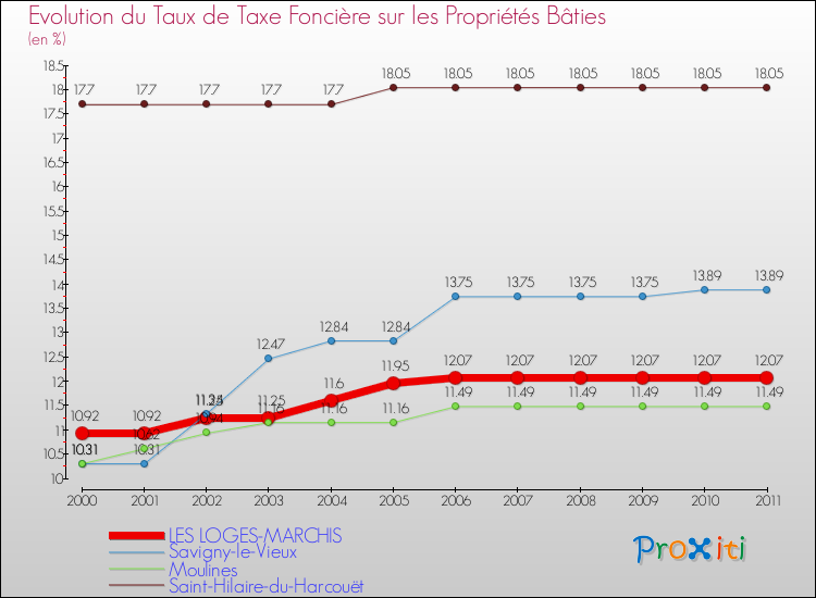 Evolution du taux de la taxe foncière sur le bati pour LES LOGES-MARCHIS et les communes proches Comparaison des taux de taxe foncière sur le bati pour LES LOGES-MARCHIS et les communes voisines