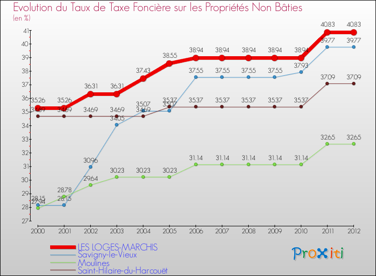 Evolution du taux de la taxe foncière sur les immeubles et terrains non batis pour LES LOGES-MARCHIS et les communes proches de 2000 à 2012 Comparaison des taux de la taxe foncière sur les immeubles et terrains non batis pour LES LOGES-MARCHIS et les communes voisines de 2000 à 2012