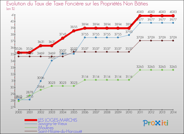 Evolution du taux de la taxe foncière sur les immeubles et terrains non batis pour LES LOGES-MARCHIS et les communes proches de 2000 à 2014 Comparaison des taux de la taxe foncière sur les immeubles et terrains non batis pour LES LOGES-MARCHIS et les communes voisines de 2000 à 2014