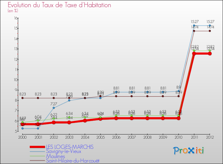 Evolution du taux de la taxe d'habitation pour LES LOGES-MARCHIS et les communes proches Comparaison des taux de la taxe d'habitation pour LES LOGES-MARCHIS et les communes voisines