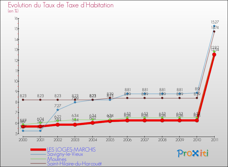 Evolution du taux de la taxe d'habitation pour LES LOGES-MARCHIS et les communes proches Comparaison des taux de la taxe d'habitation pour LES LOGES-MARCHIS et les communes voisines