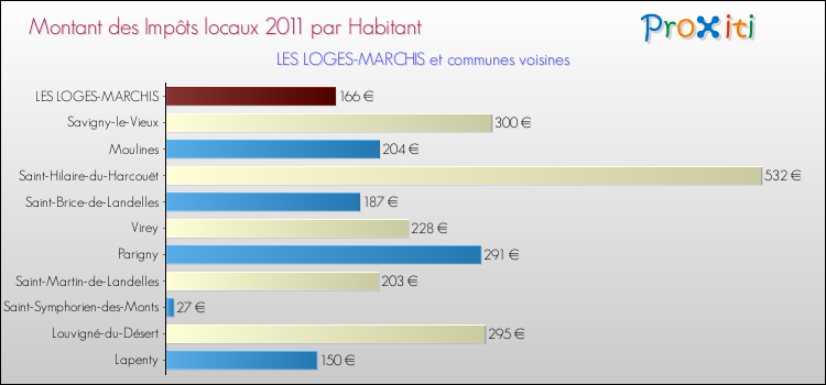 Montant des impôts locaux par Habitant pour LES LOGES-MARCHIS et les communes proches Comparaison des impôts locaux par habitant pour LES LOGES-MARCHIS et les communes voisines