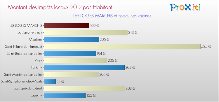 Montant des impôts locaux par Habitant pour LES LOGES-MARCHIS et les communes proches Comparaison des impôts locaux par habitant pour LES LOGES-MARCHIS et les communes voisines