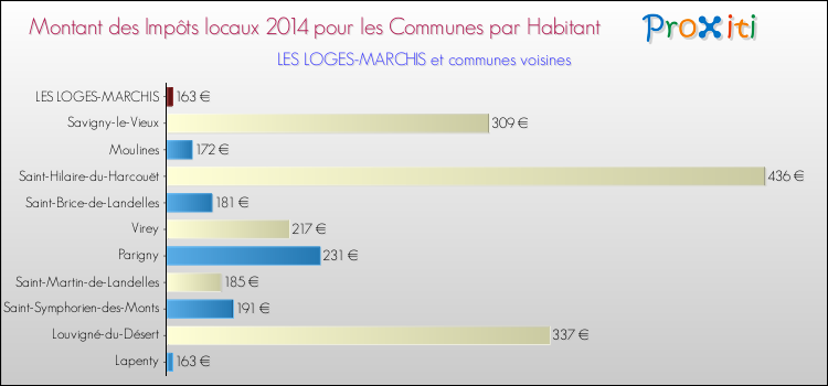 Montant des impôts locaux par Habitant pour LES LOGES-MARCHIS et les communes proches en 2014 Comparaison des impôts locaux par habitant pour LES LOGES-MARCHIS et les communes voisines en 2014
