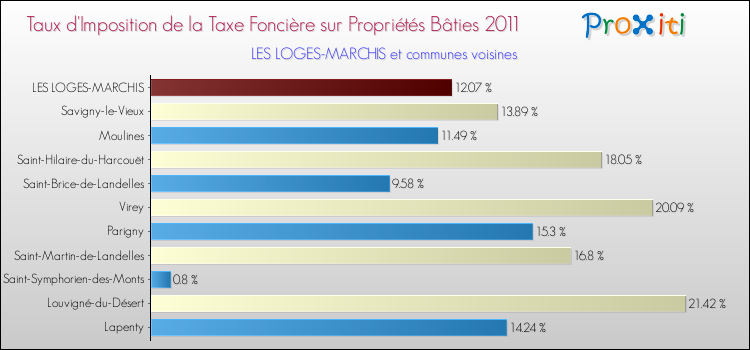 Taux d'imposition de la taxe foncière sur le bati 2011 pour LES LOGES-MARCHIS et les communes proches Comparaison des taux d'imposition de la taxe foncière sur le bati 2011 pour LES LOGES-MARCHIS et les communes voisines