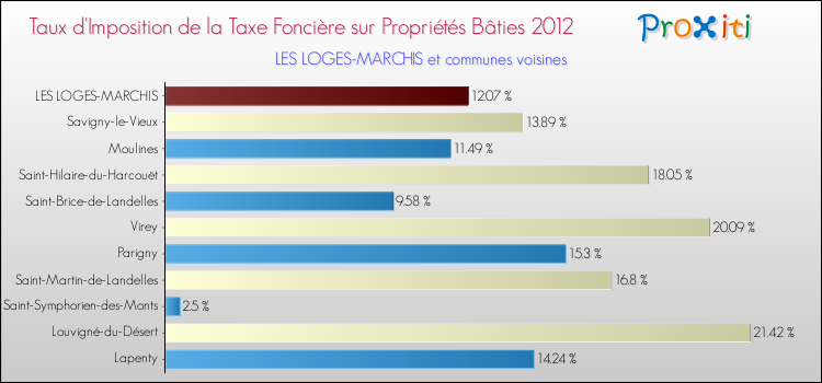 Taux d'imposition de la taxe foncière sur le bati 2012 pour LES LOGES-MARCHIS et les communes proches Comparaison des taux d'imposition de la taxe foncière sur le bati 2012 pour LES LOGES-MARCHIS et les communes voisines