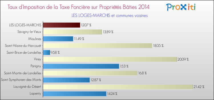 Taux d'imposition de la taxe foncière sur le bati 2014 pour LES LOGES-MARCHIS et les communes proches Comparaison des taux d'imposition de la taxe foncière sur le bati 2014 pour LES LOGES-MARCHIS et les communes voisines