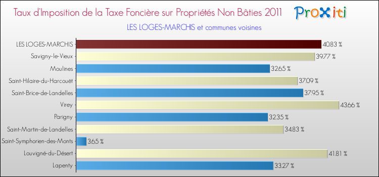 Taux d'imposition de la taxe foncière sur les immeubles et terrains non batis 2011 pour LES LOGES-MARCHIS et les communes proches Comparaison des taux d'imposition de la taxe foncière sur les immeubles et terrains non batis 2011 pour LES LOGES-MARCHIS et les communes voisines
