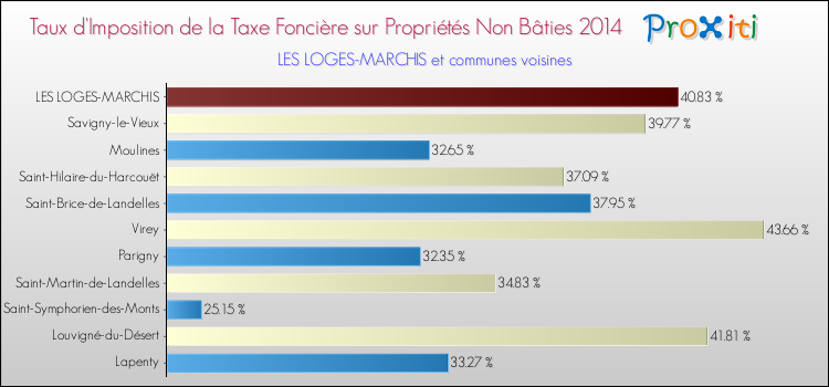 Taux d'imposition de la taxe foncière sur les immeubles et terrains non batis 2014 pour LES LOGES-MARCHIS et les communes proches Comparaison des taux d'imposition de la taxe foncière sur les immeubles et terrains non batis 2014 pour LES LOGES-MARCHIS et les communes voisines