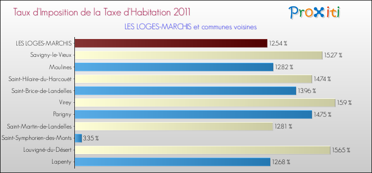 Taux d'imposition de la taxe d'habitation 2011 pour LES LOGES-MARCHIS et les communes proches Comparaison des taux d'imposition de la taxe d'habitation 2011 pour LES LOGES-MARCHIS et les communes voisines